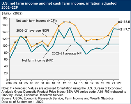 U.S. net farm income and net cash farm income, inflation adjusted, 2002–22F